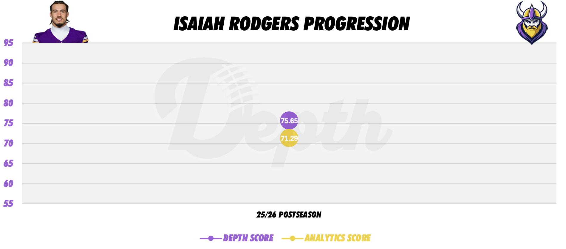 Isaiah Rodgers Player Progression
