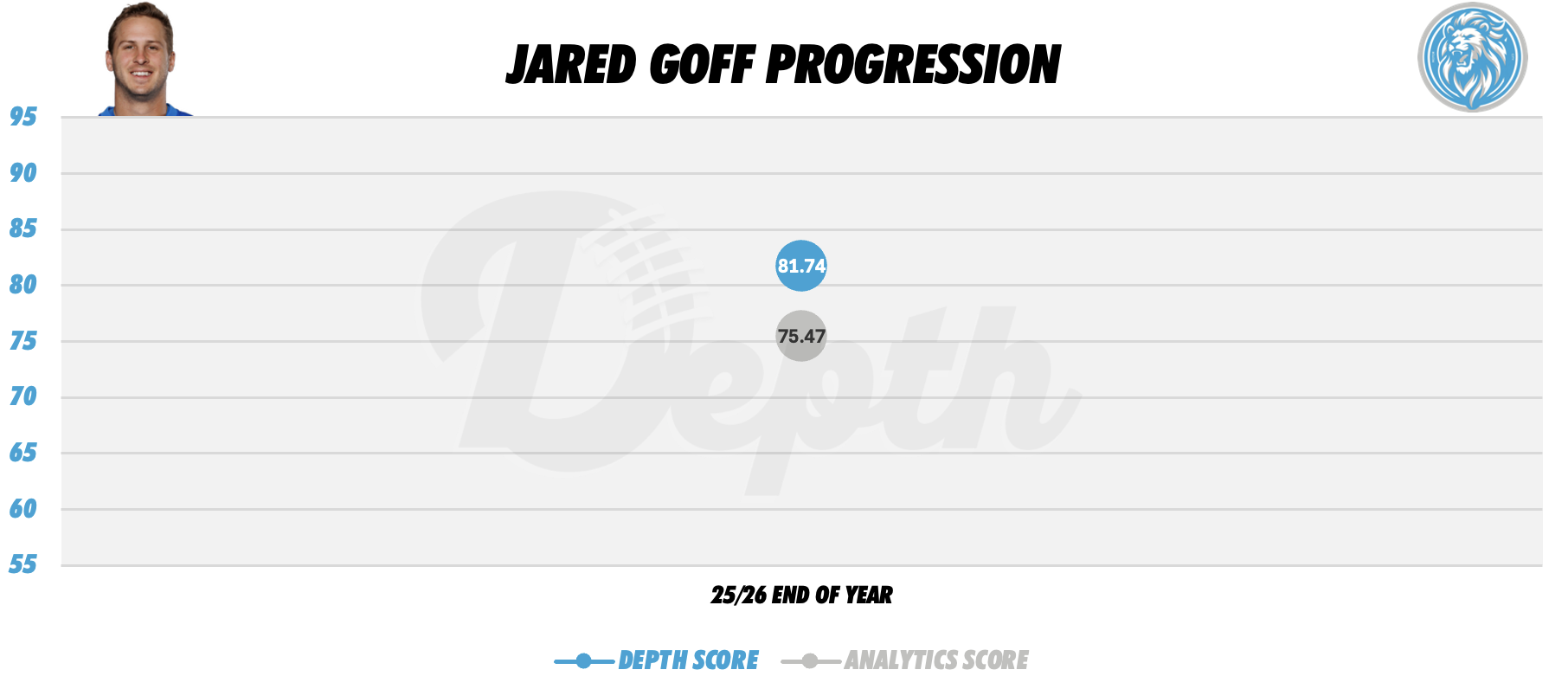 Jared Goff Player Progression