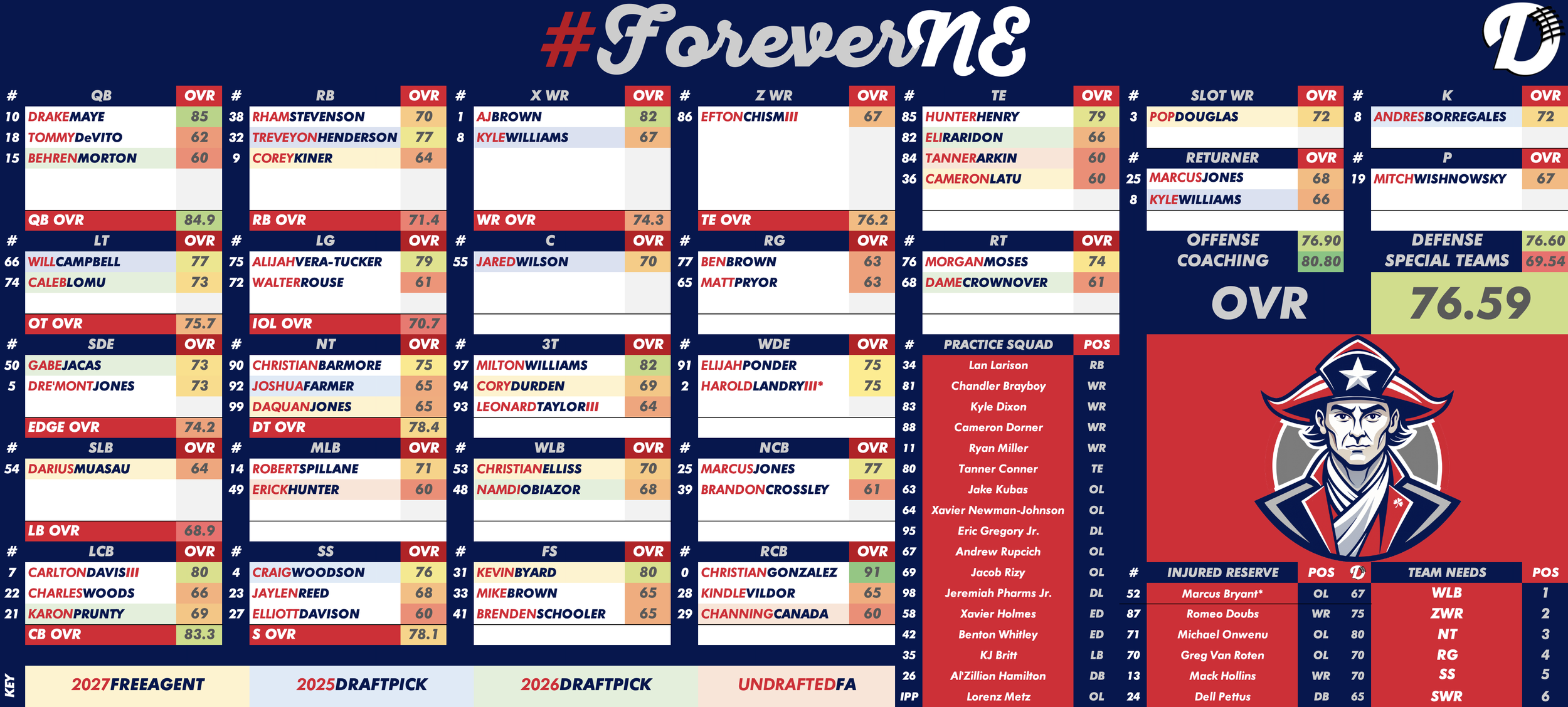 New England Patriots Depth Chart