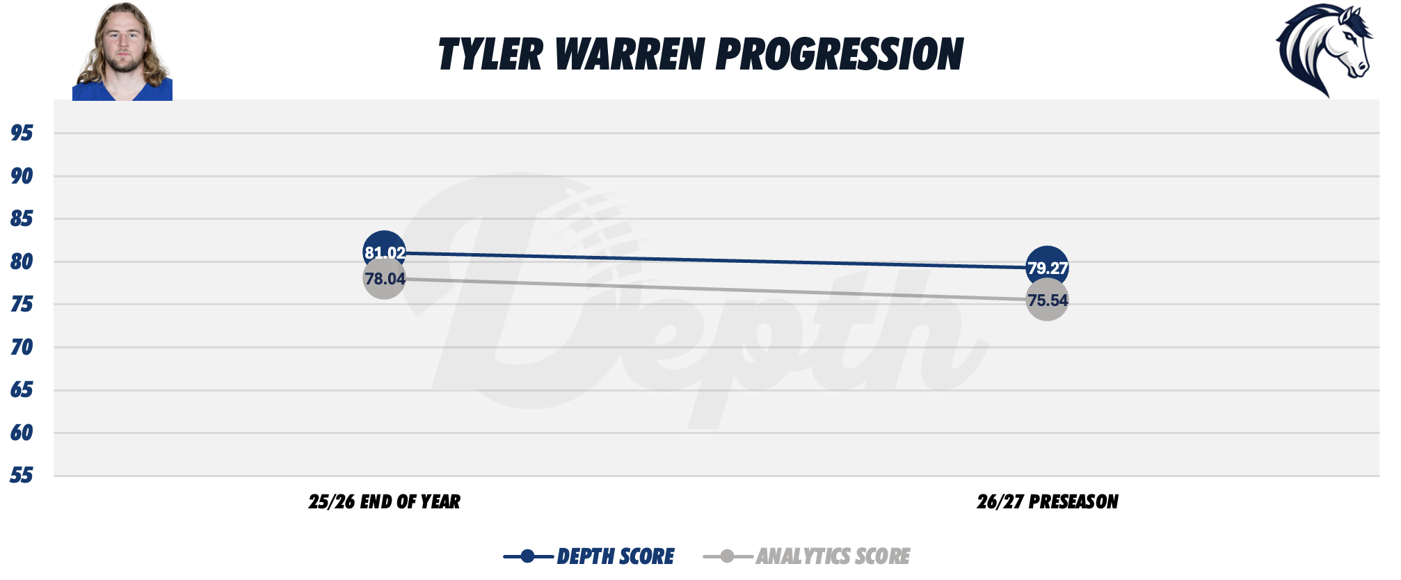 Tyler Warren Player Progression