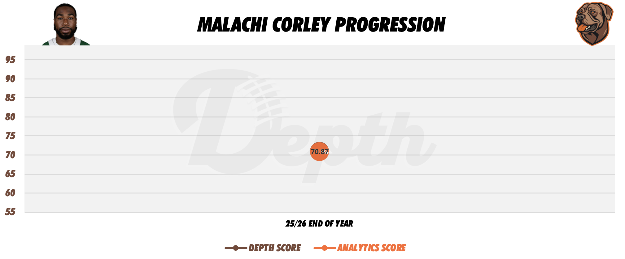 Malachi Corley Player Progression