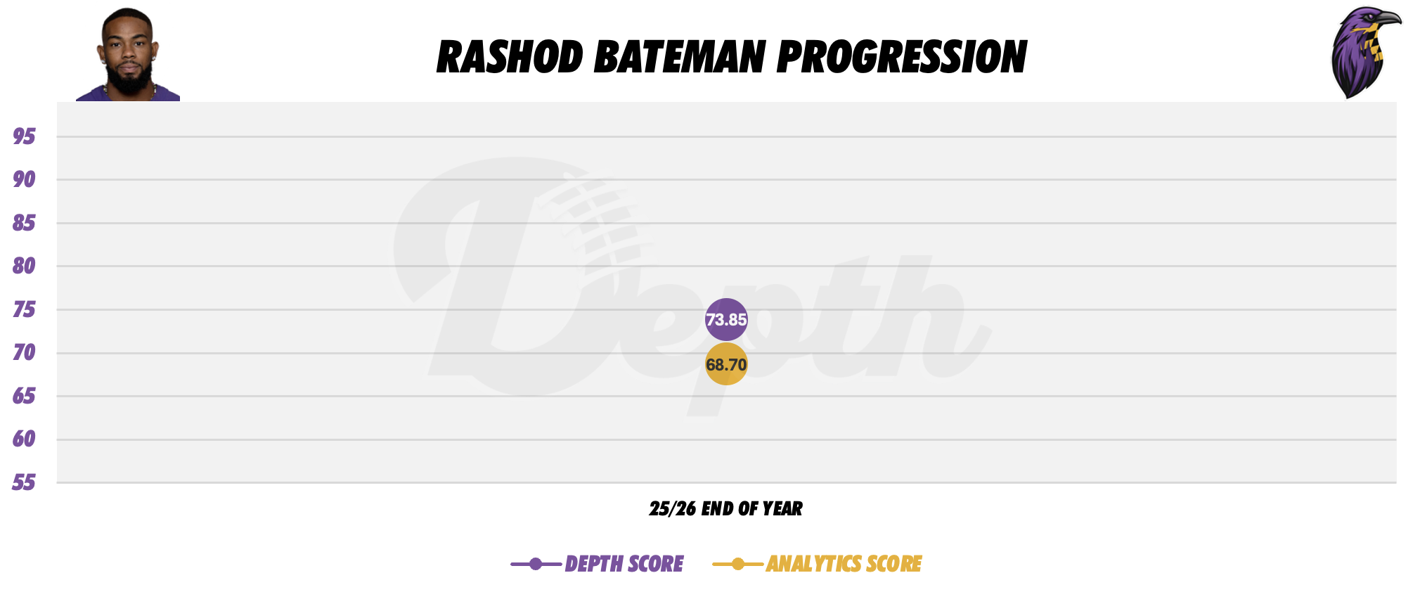 Rashod Bateman Player Progression