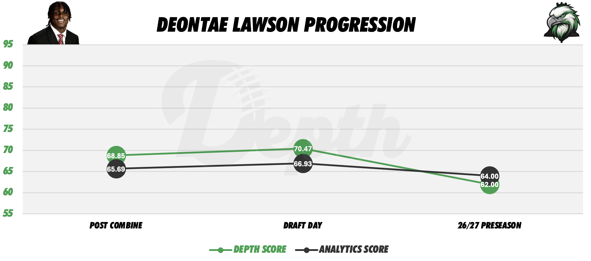 Deontae Lawson Player Progression