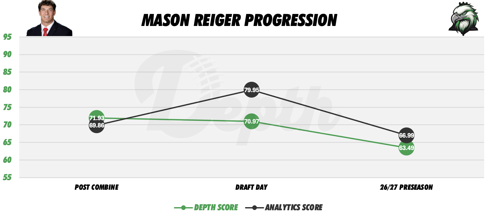 Mason Reiger Player Progression