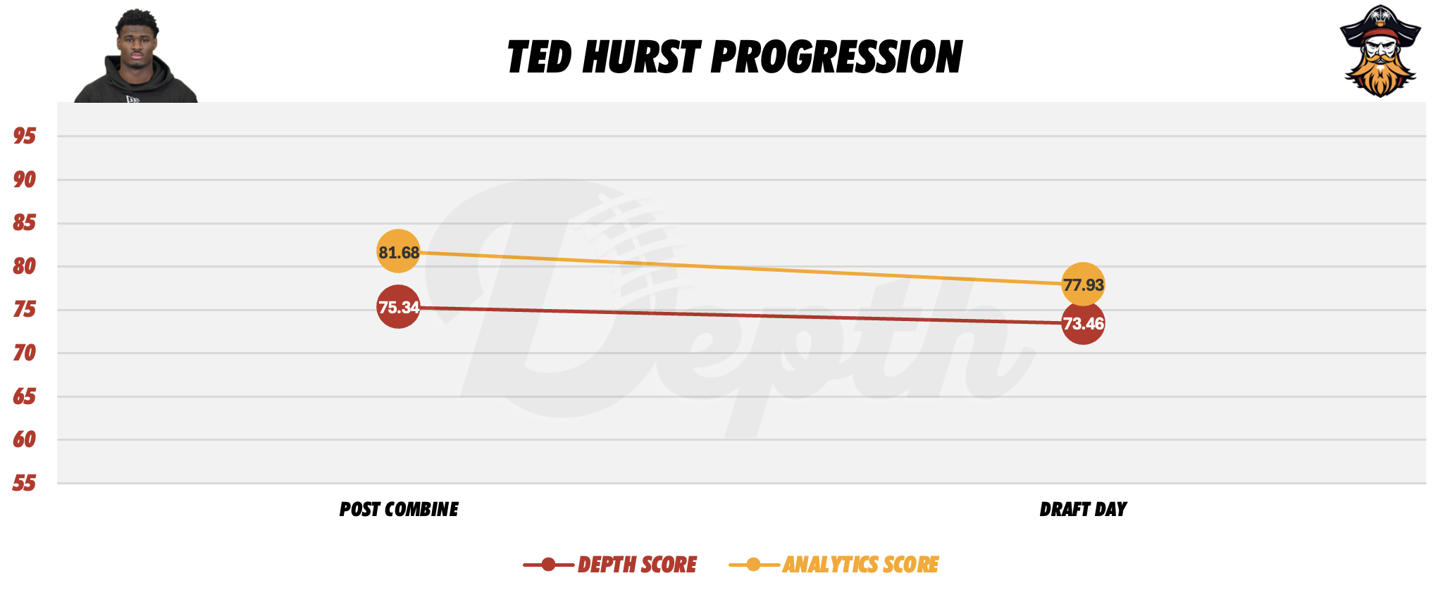 Ted Hurst Player Progression