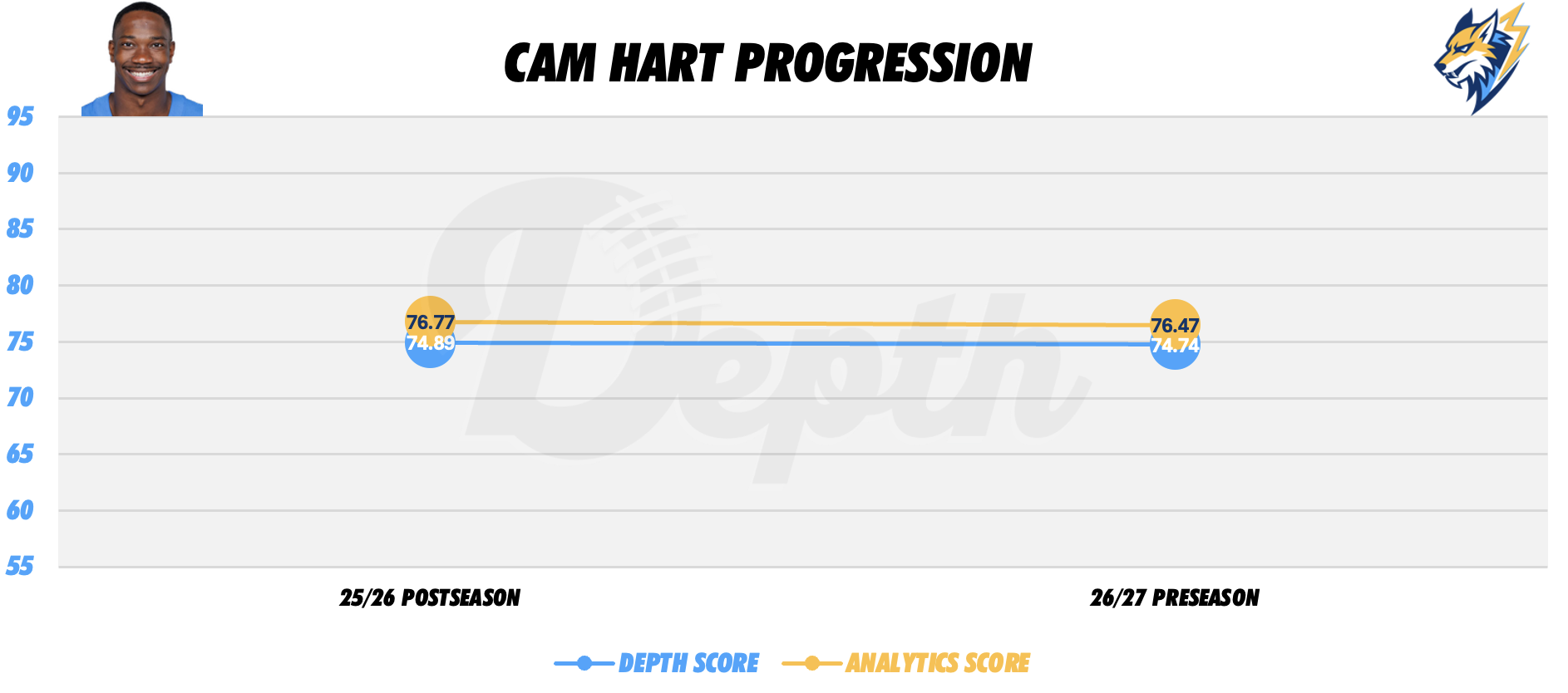 Cam Hart Player Progression