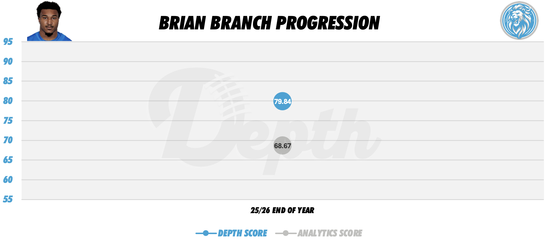 Brian Branch Player Progression