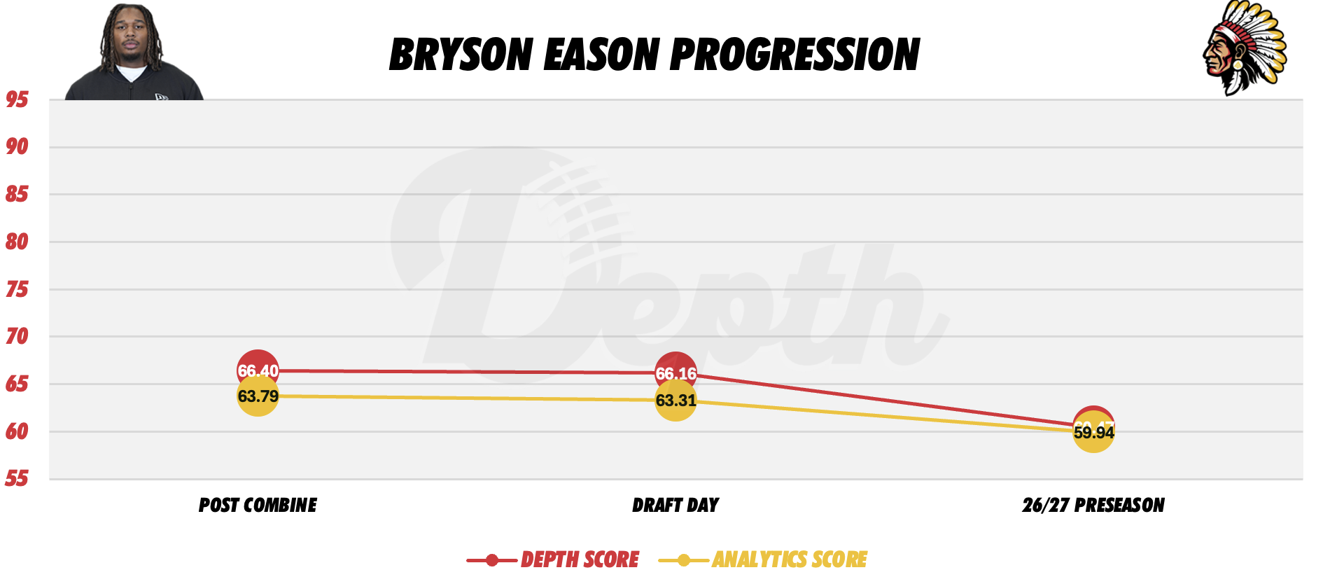 Bryson Eason Player Progression