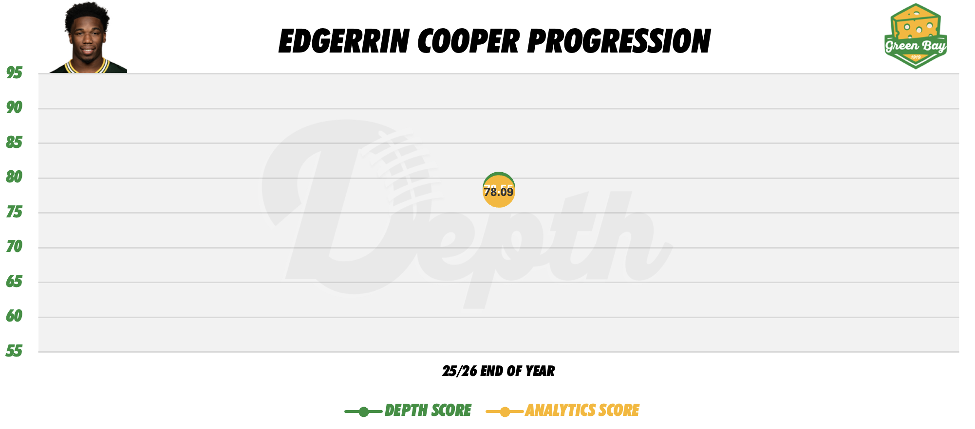 Edgerrin Cooper Player Progression