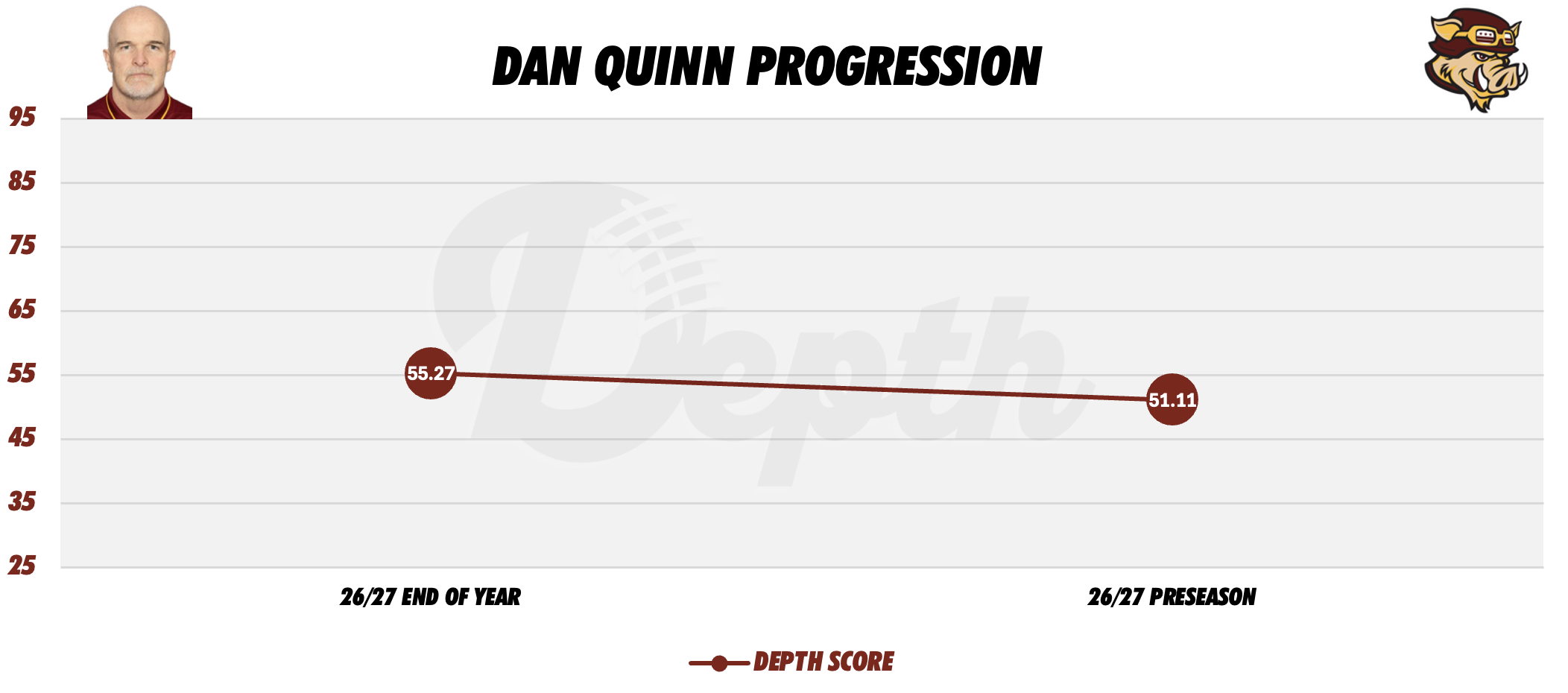 Dan Quinn Coach Progression