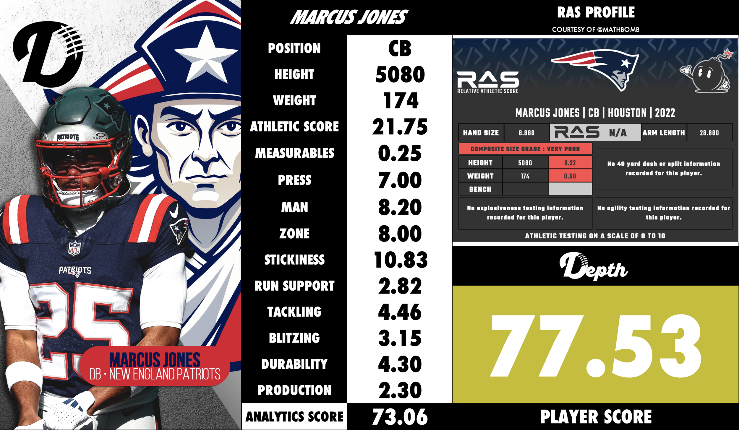 Marcus Jones Player Profile