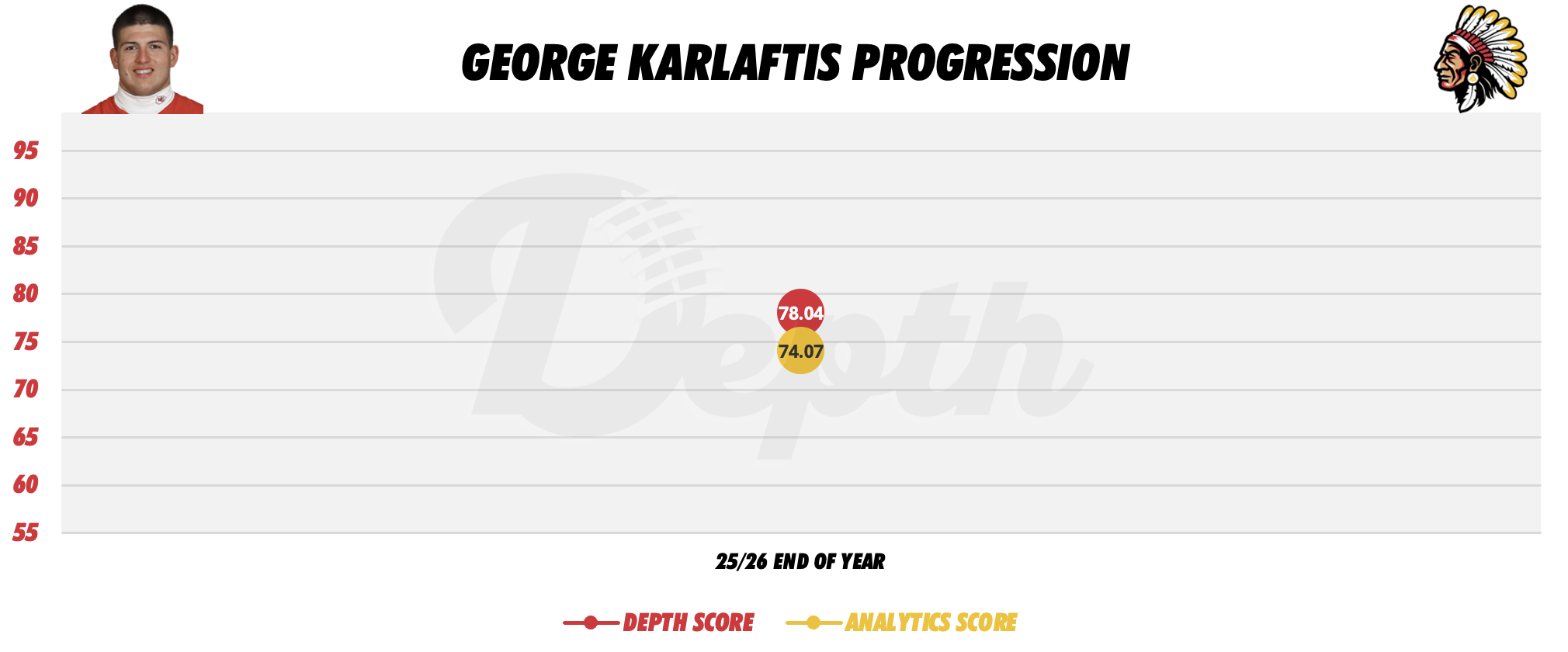 George Karlaftis Player Progression