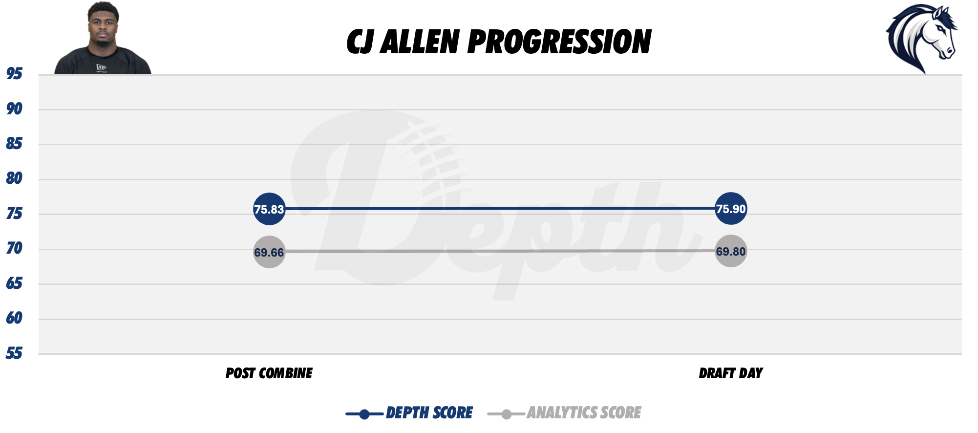CJ Allen Player Progression
