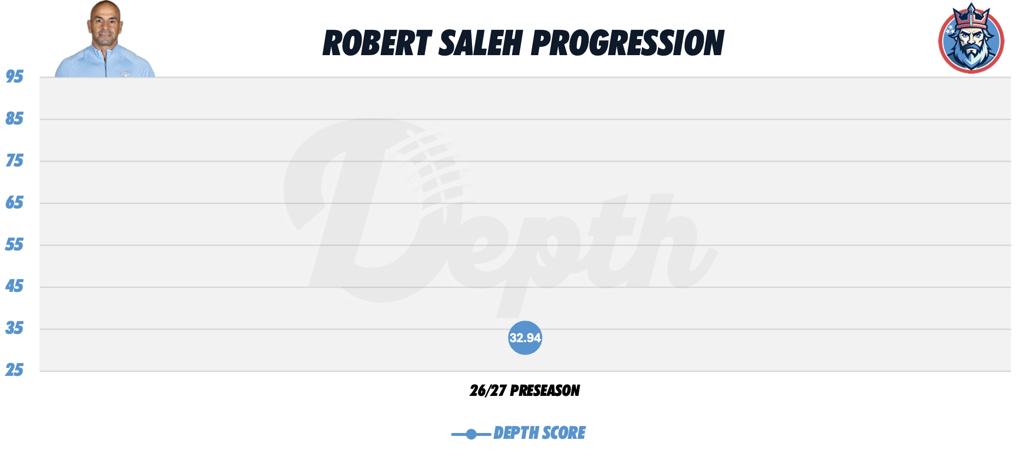 Robert Saleh Coach Progression
