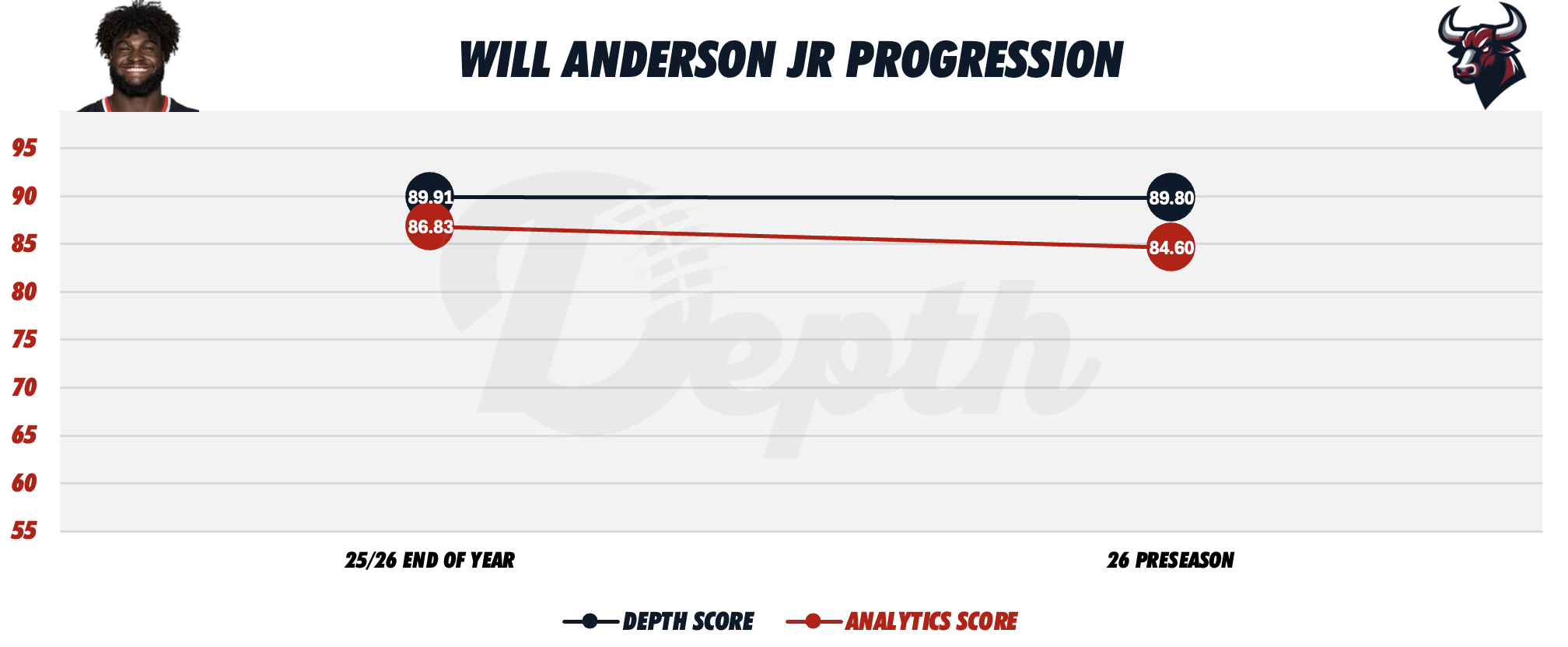 Will Anderson Jr. Player Progression