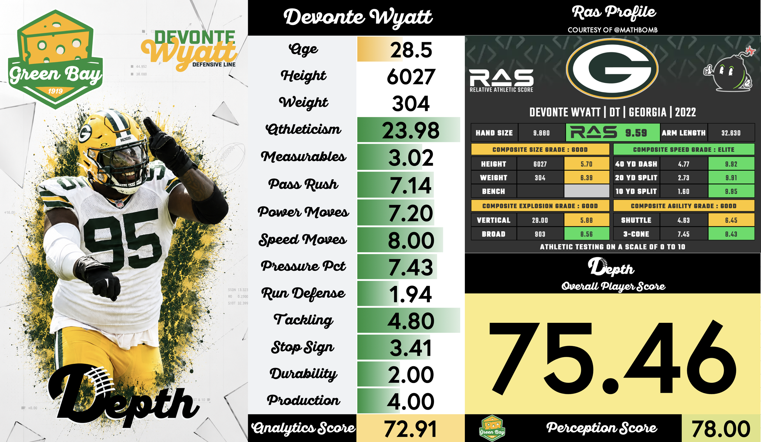 Devonte Wyatt Player Profile