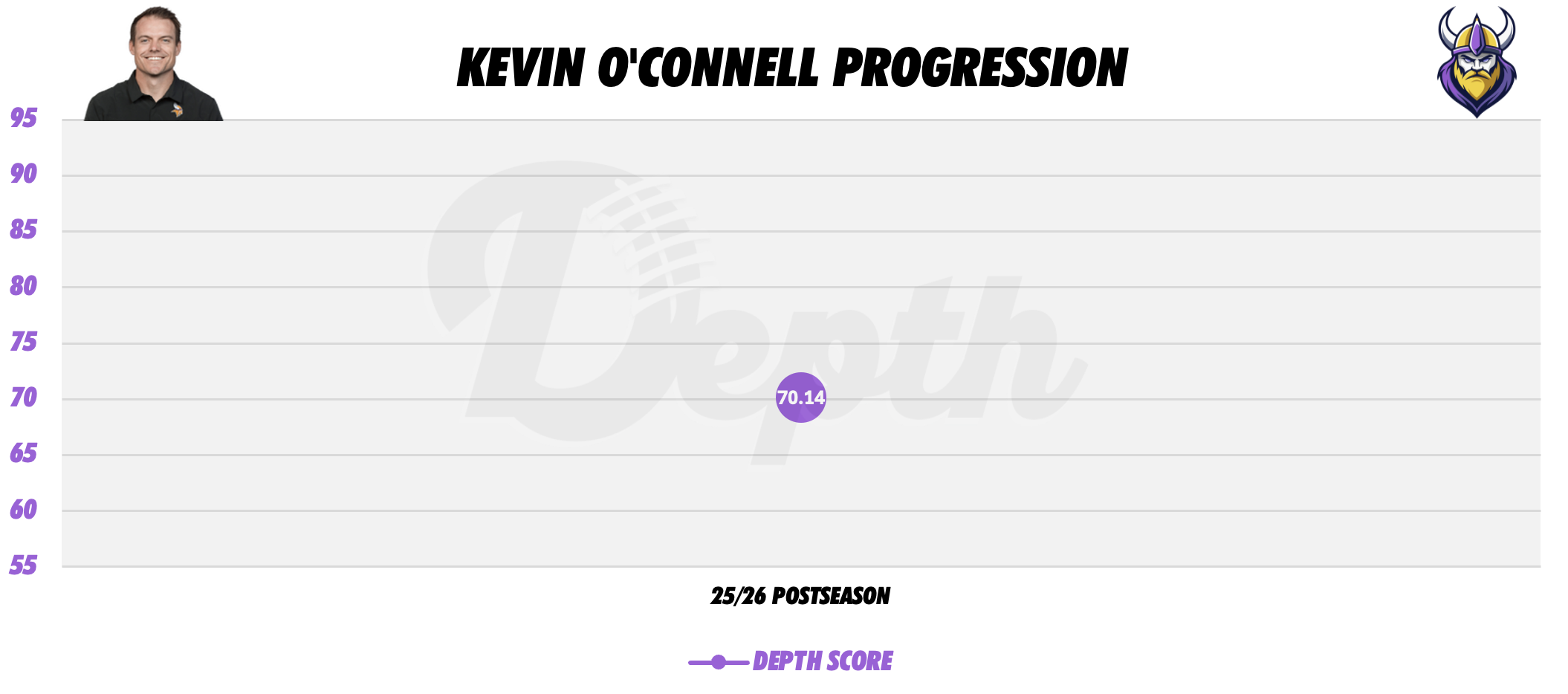Kevin O'Connell Coach Progression