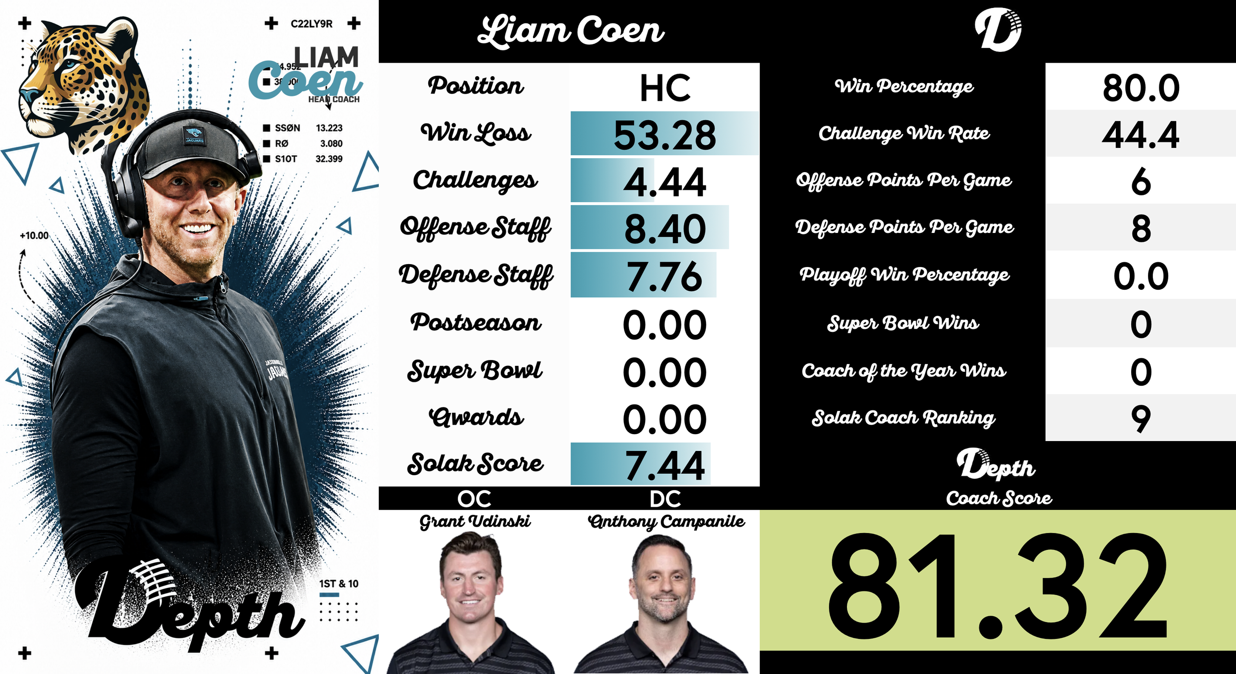Liam Coen Coach Profile