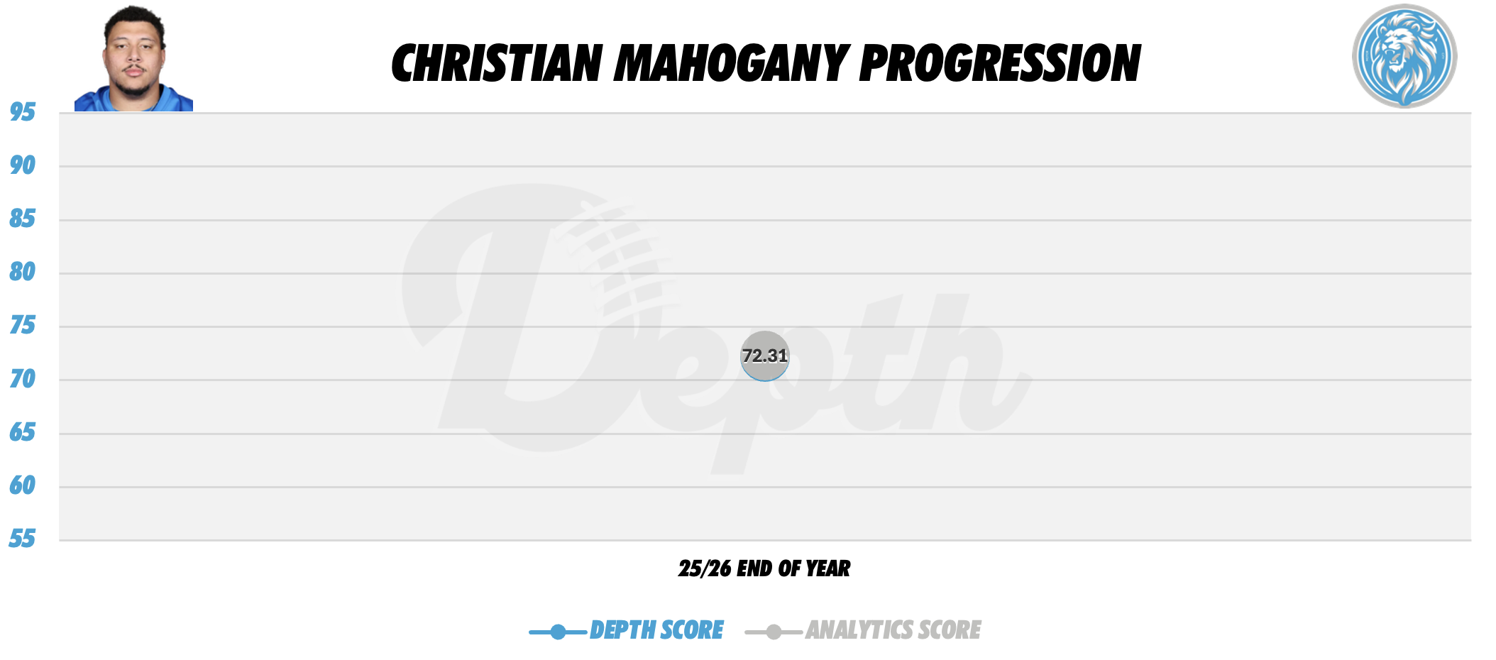 Christian Mahogany Player Progression