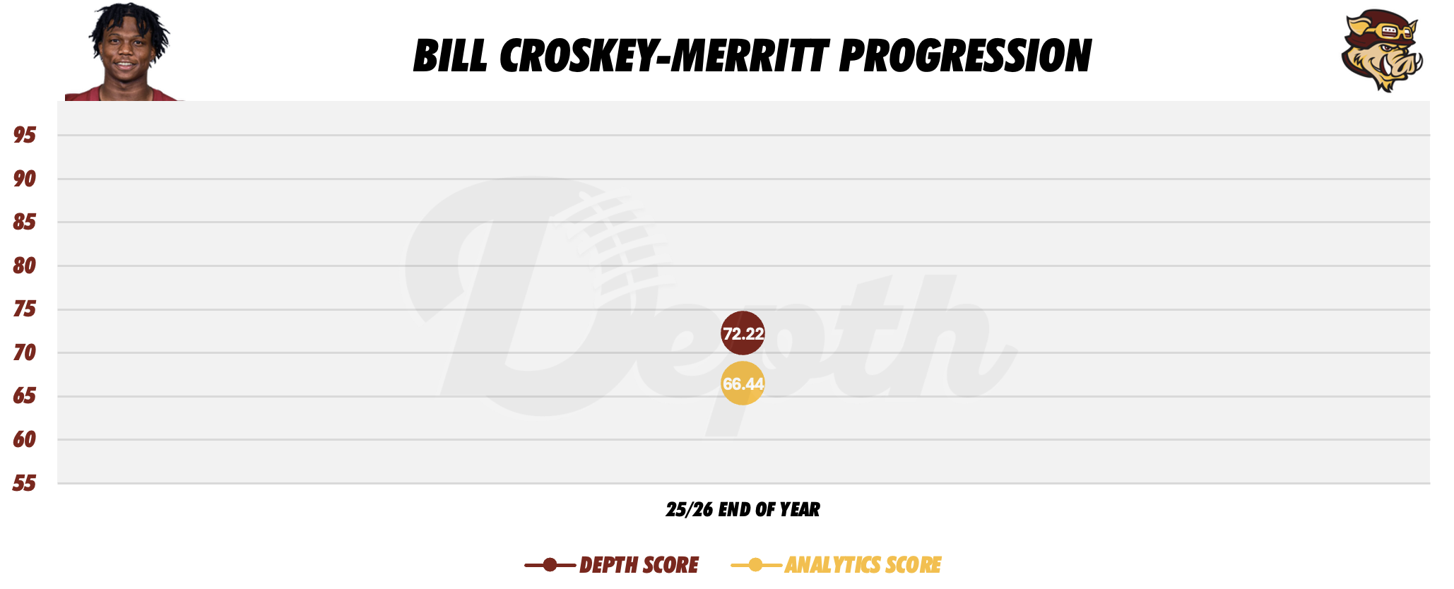 Bill Croskey-Merritt Player Progression