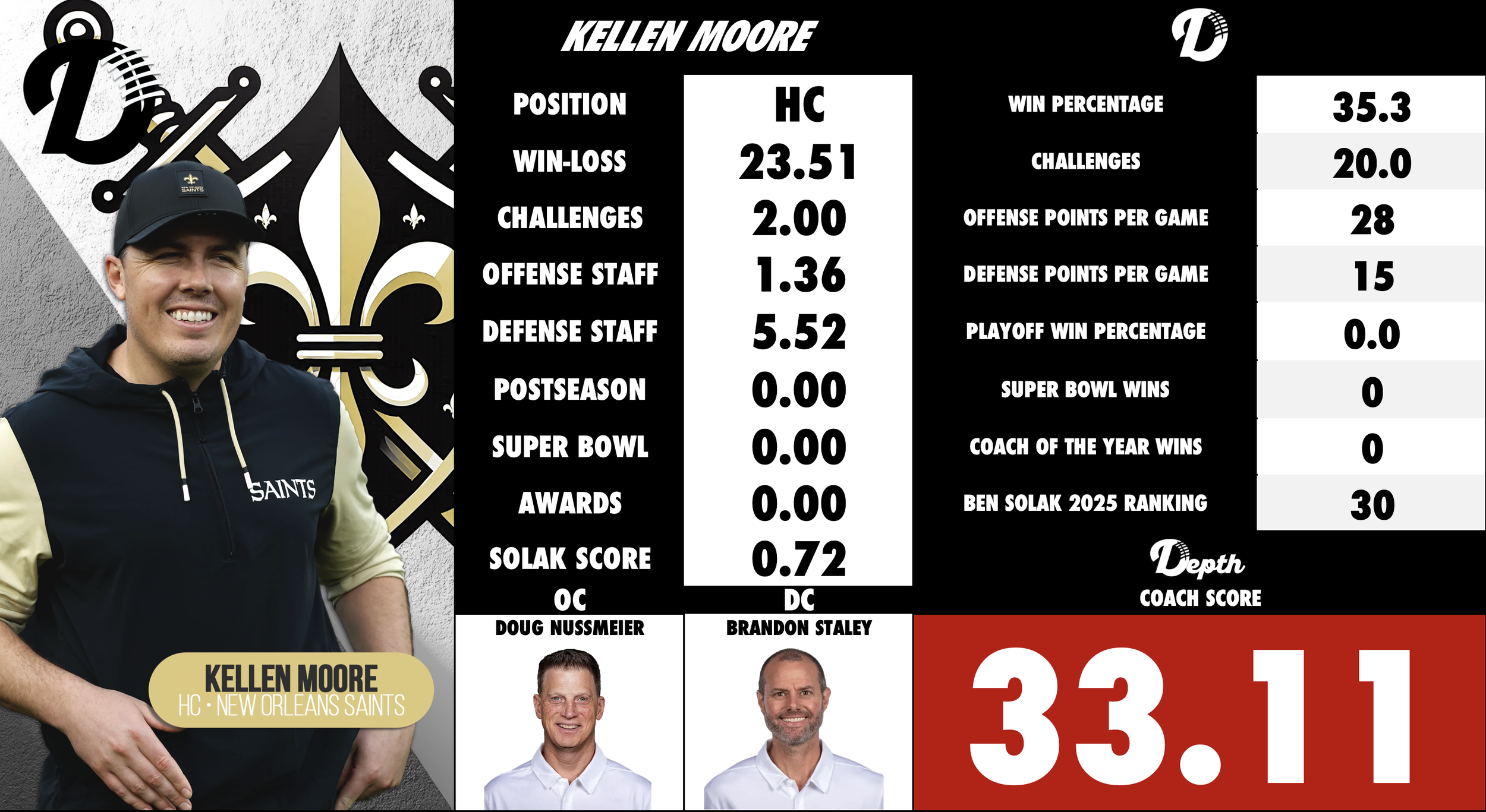 Kellen Moore Coach Profile