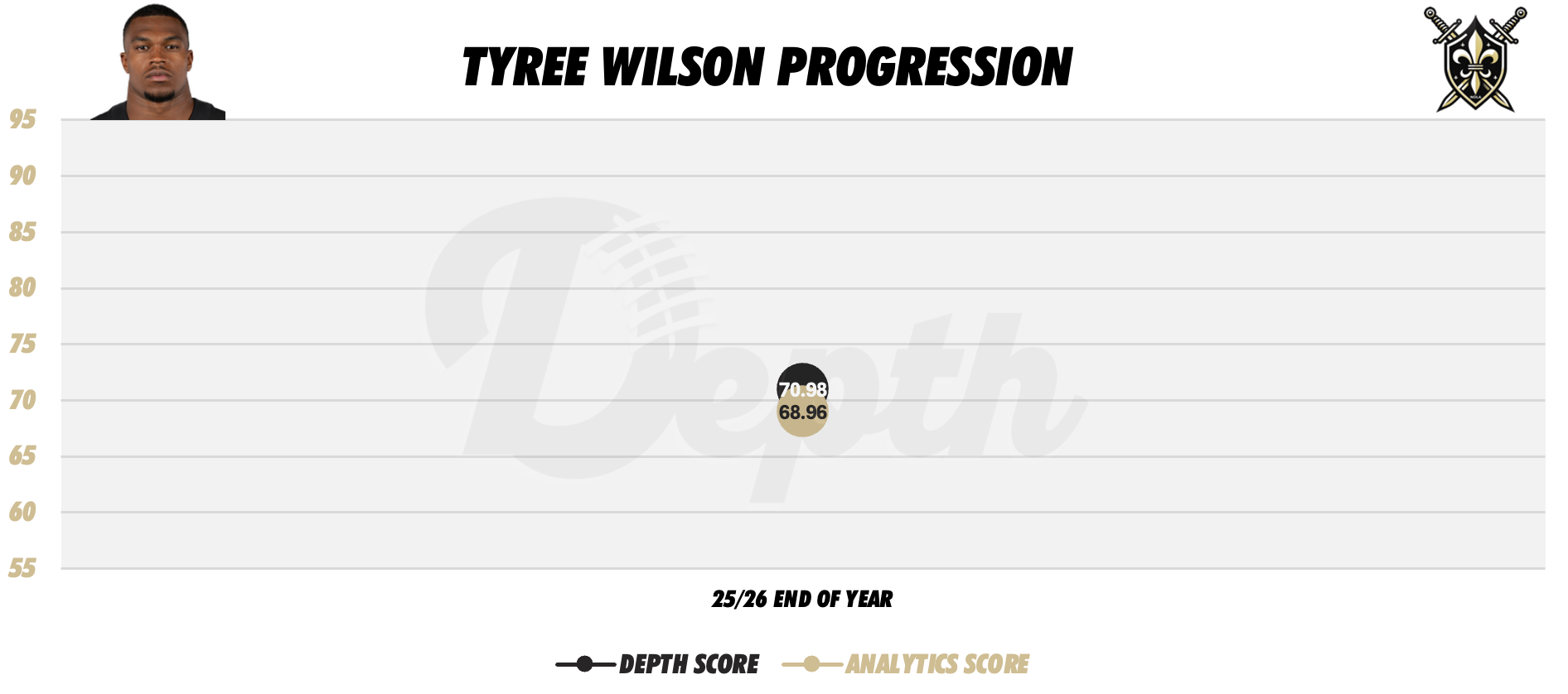Tyree Wilson Player Progression