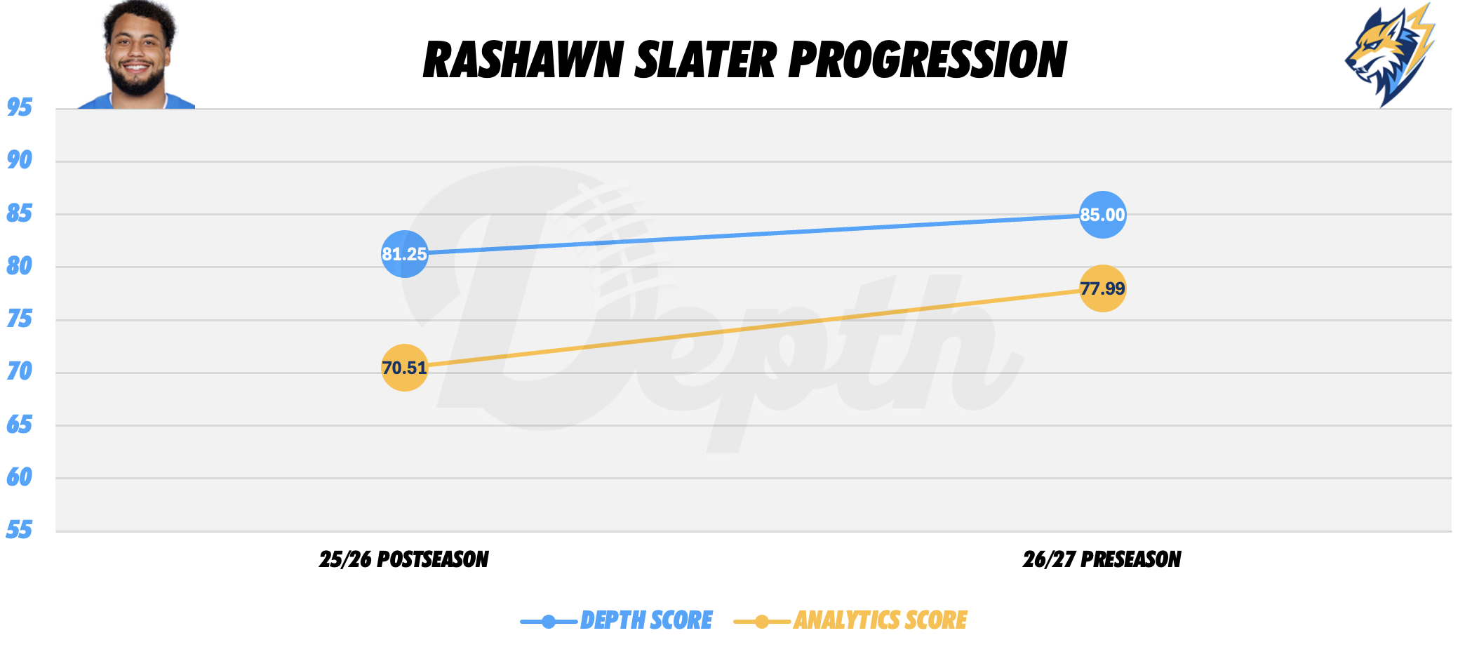 Rashawn Slater Player Progression