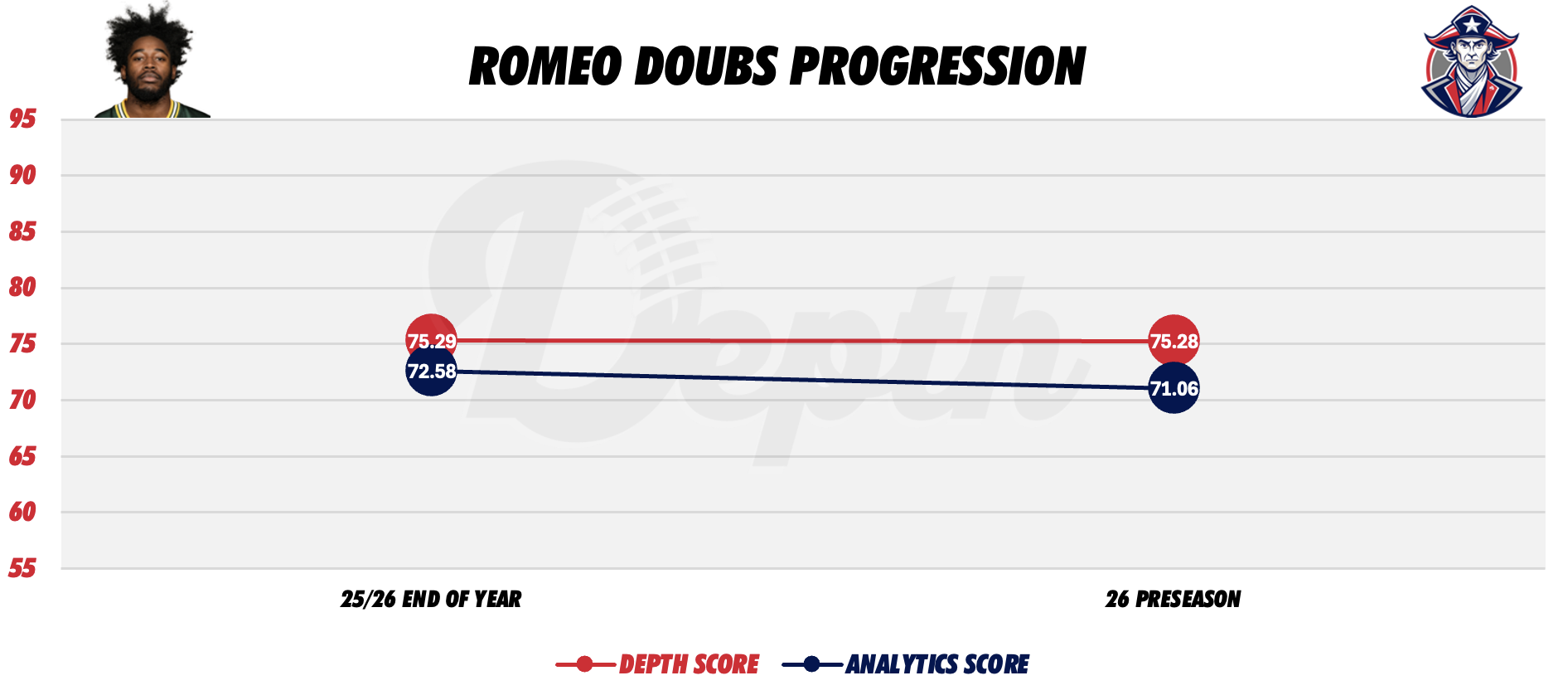 Romeo Doubs Player Progression