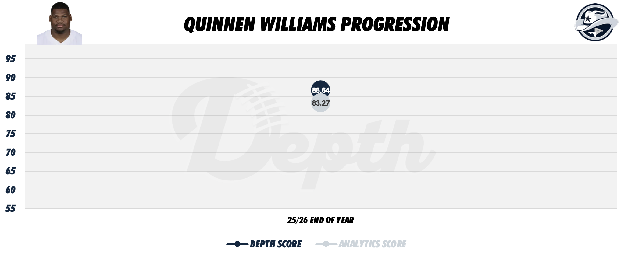 Quinnen Williams Player Progression