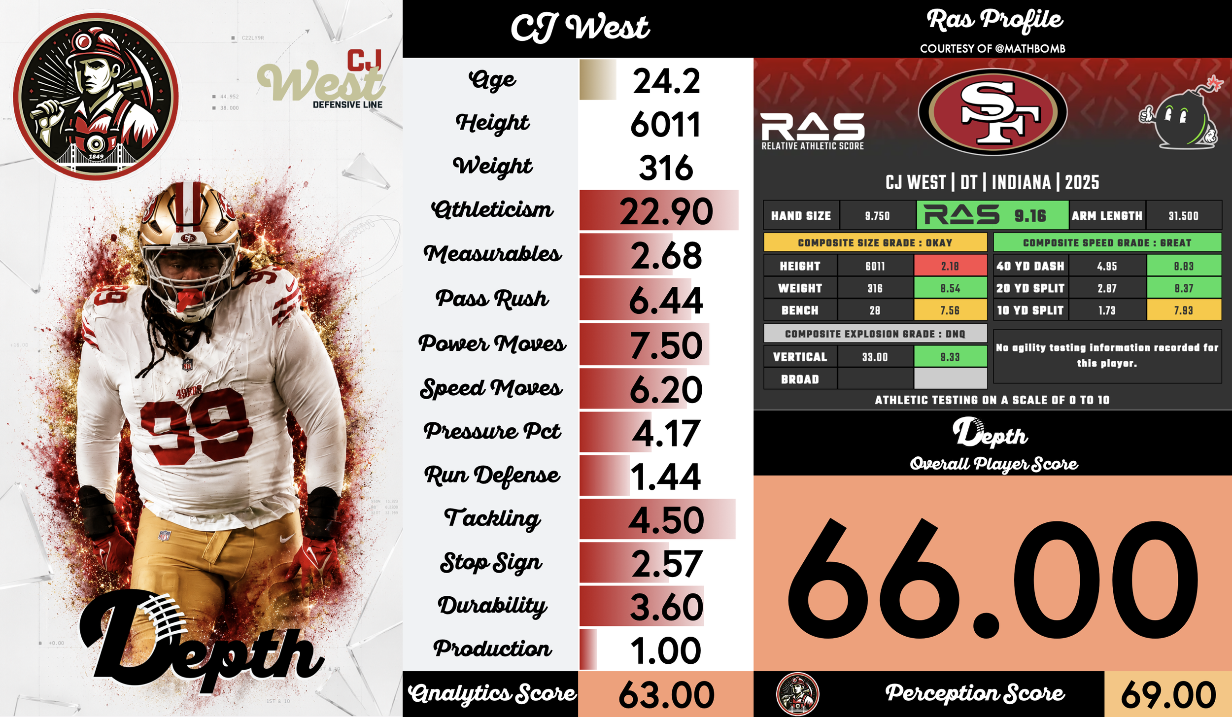 CJ West Player Profile
