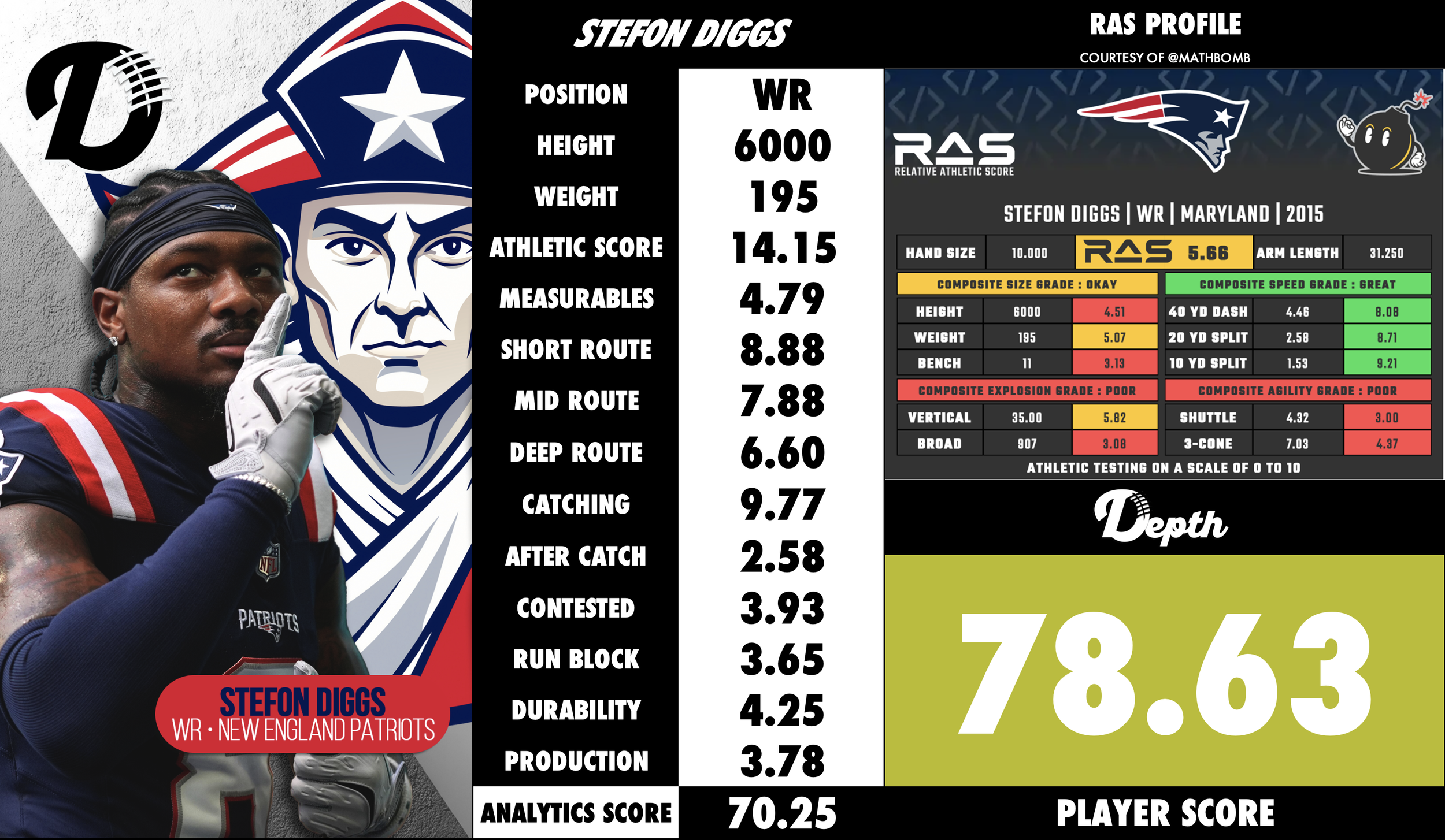 Stefon Diggs Player Profile