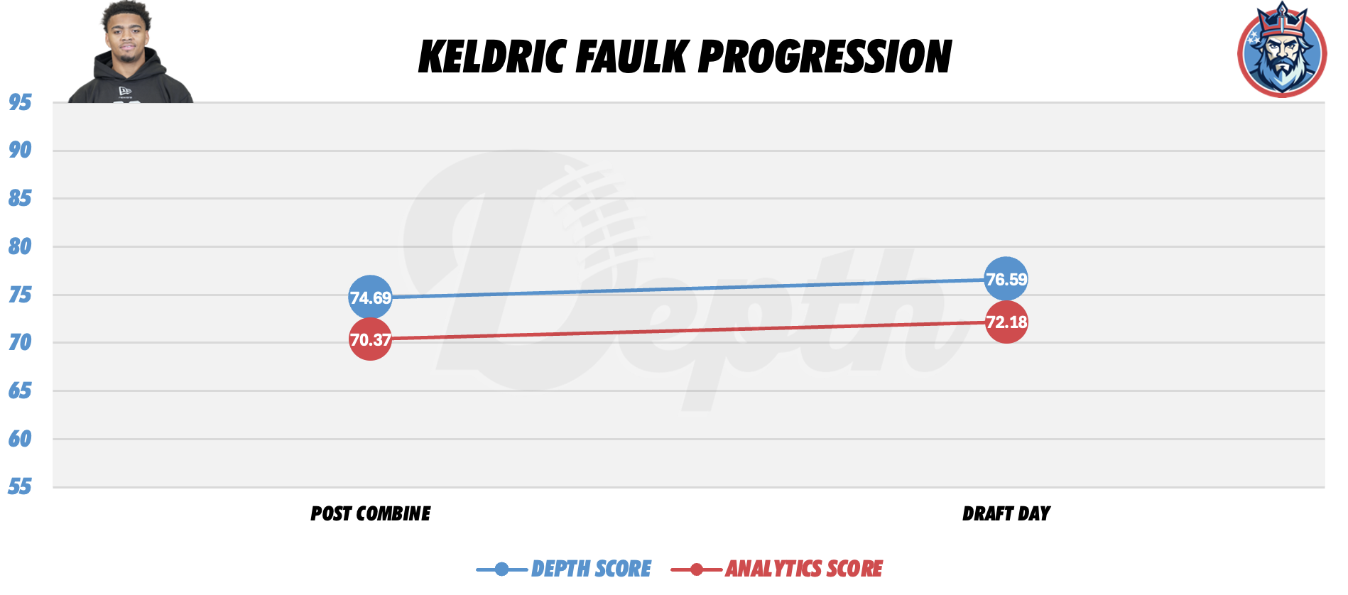 Keldric Faulk Player Progression