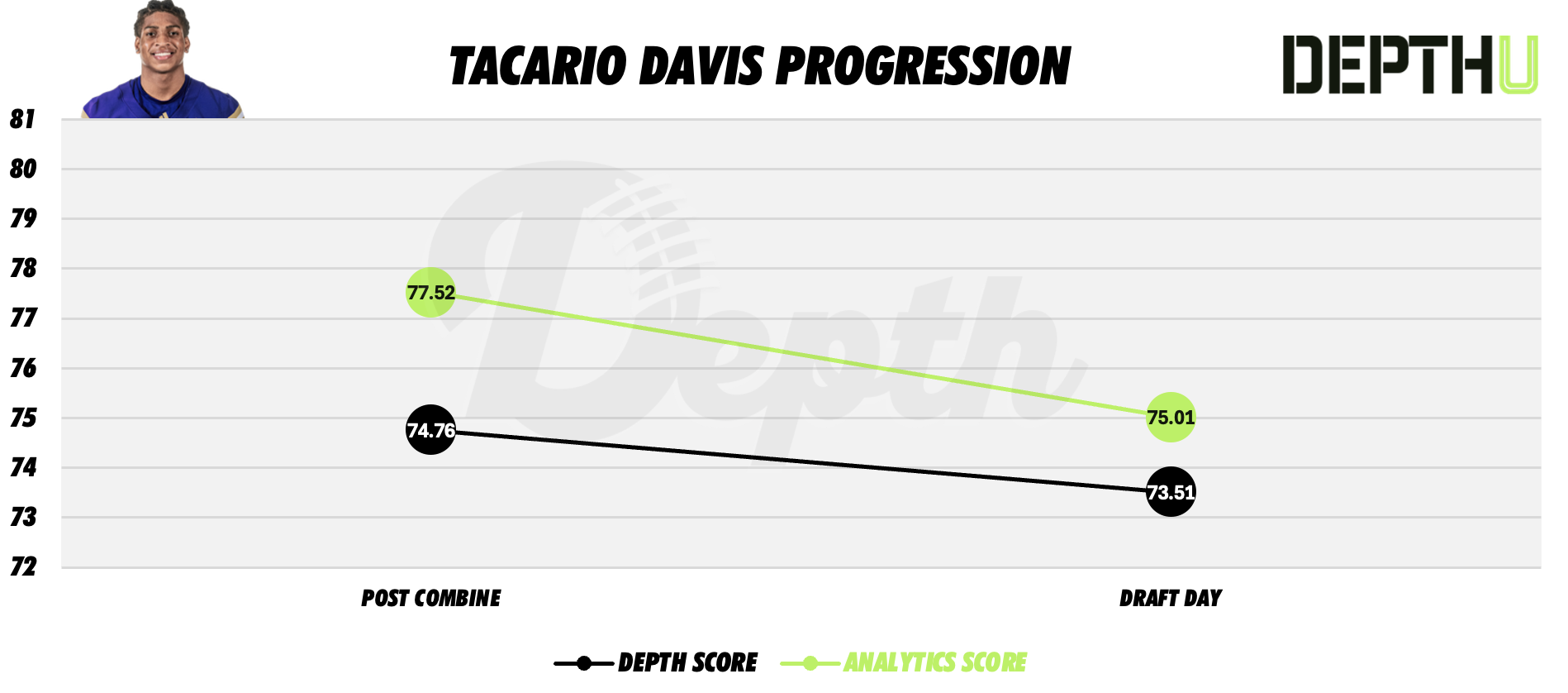 Tacario Davis Player Progression