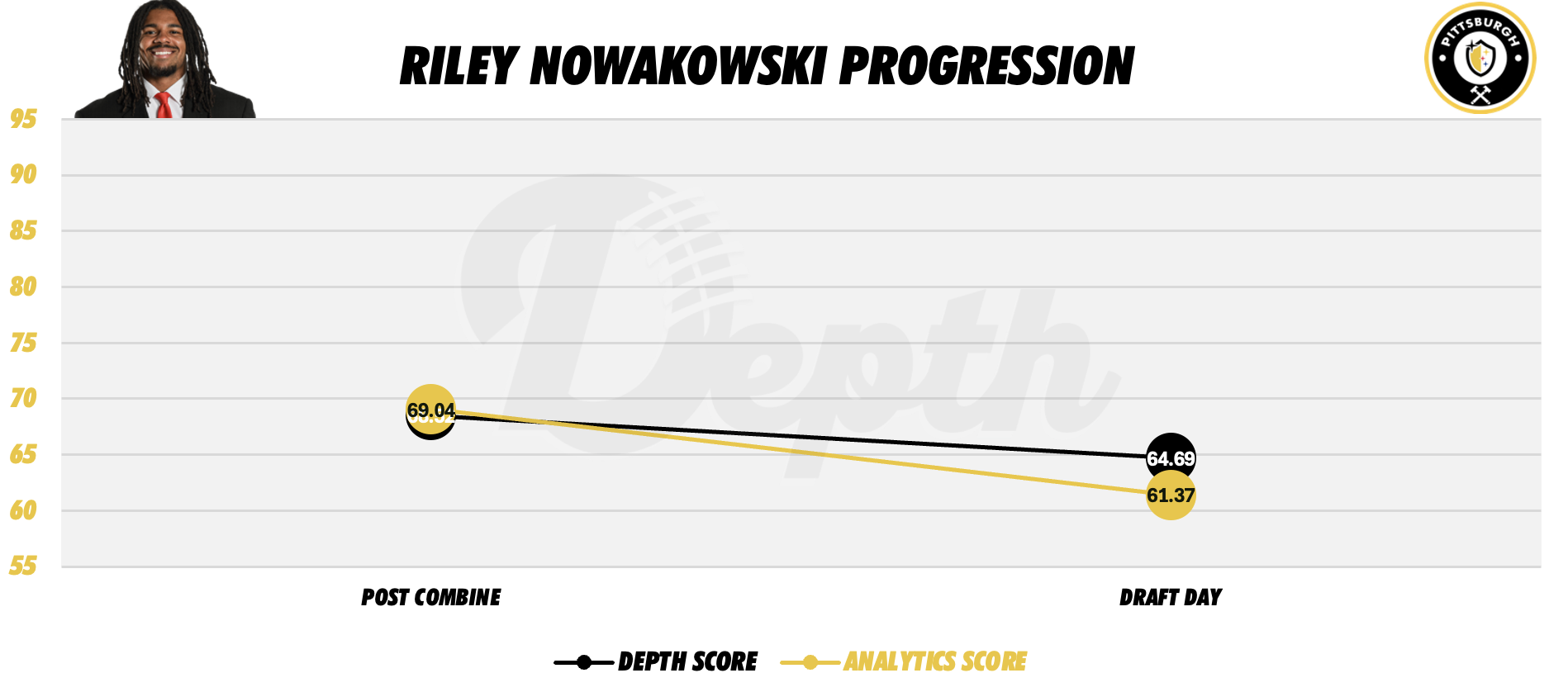 Riley Nowakowski Player Progression