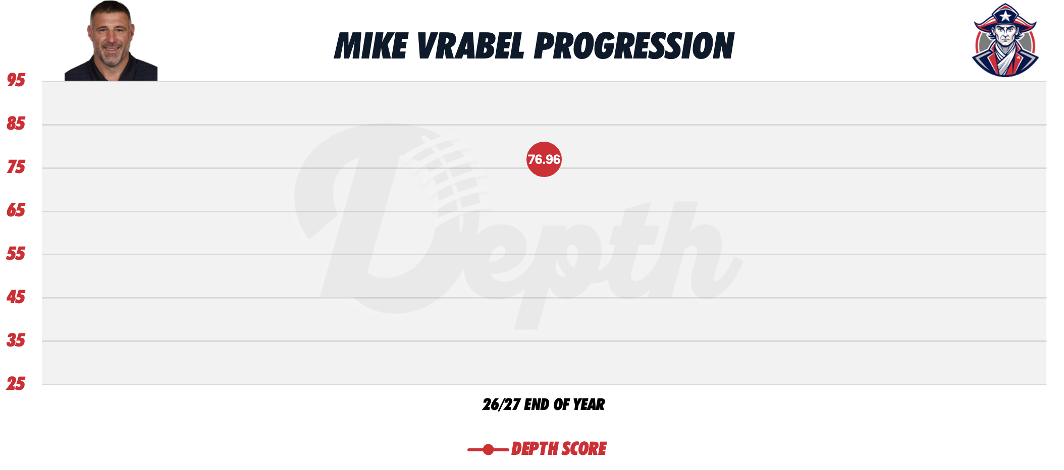 Mike Vrabel Coach Progression