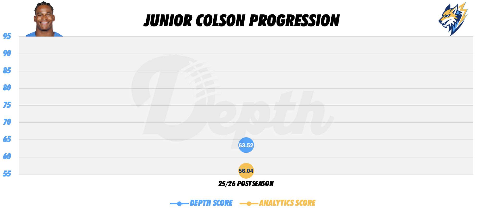Junior Colson Player Progression