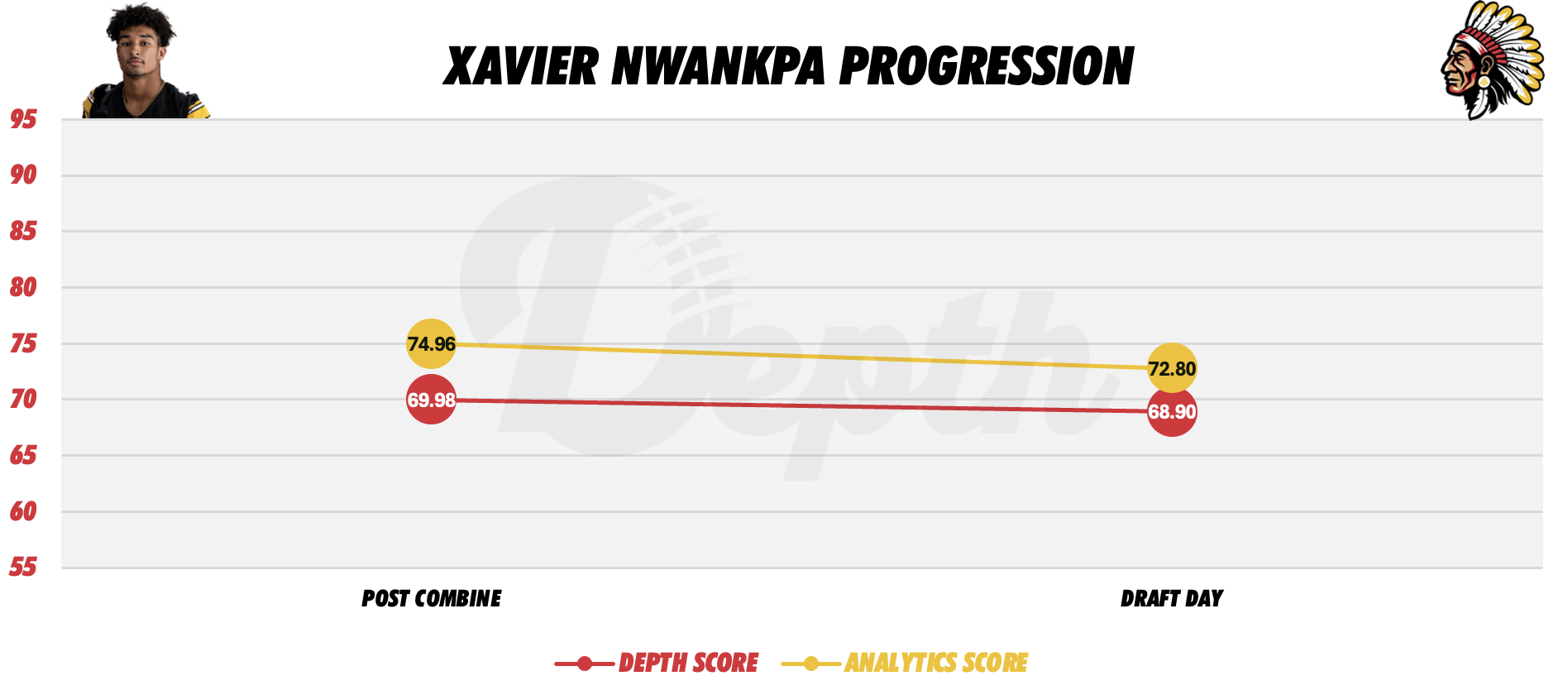 Xavier Nwankpa Player Progression