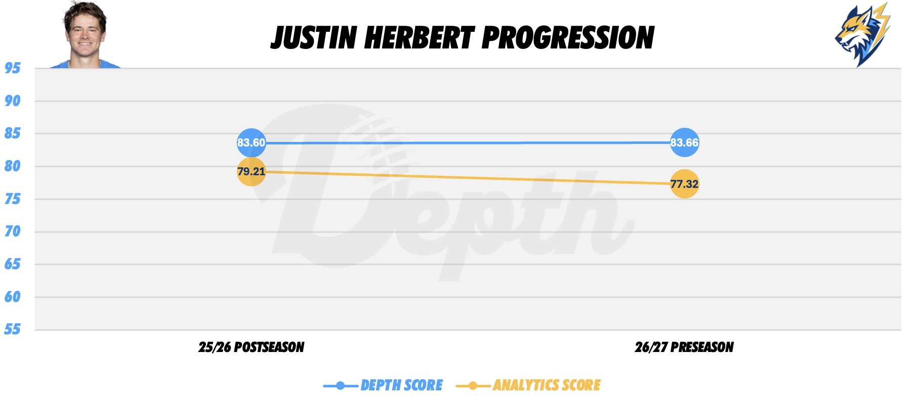 Justin Herbert Player Progression