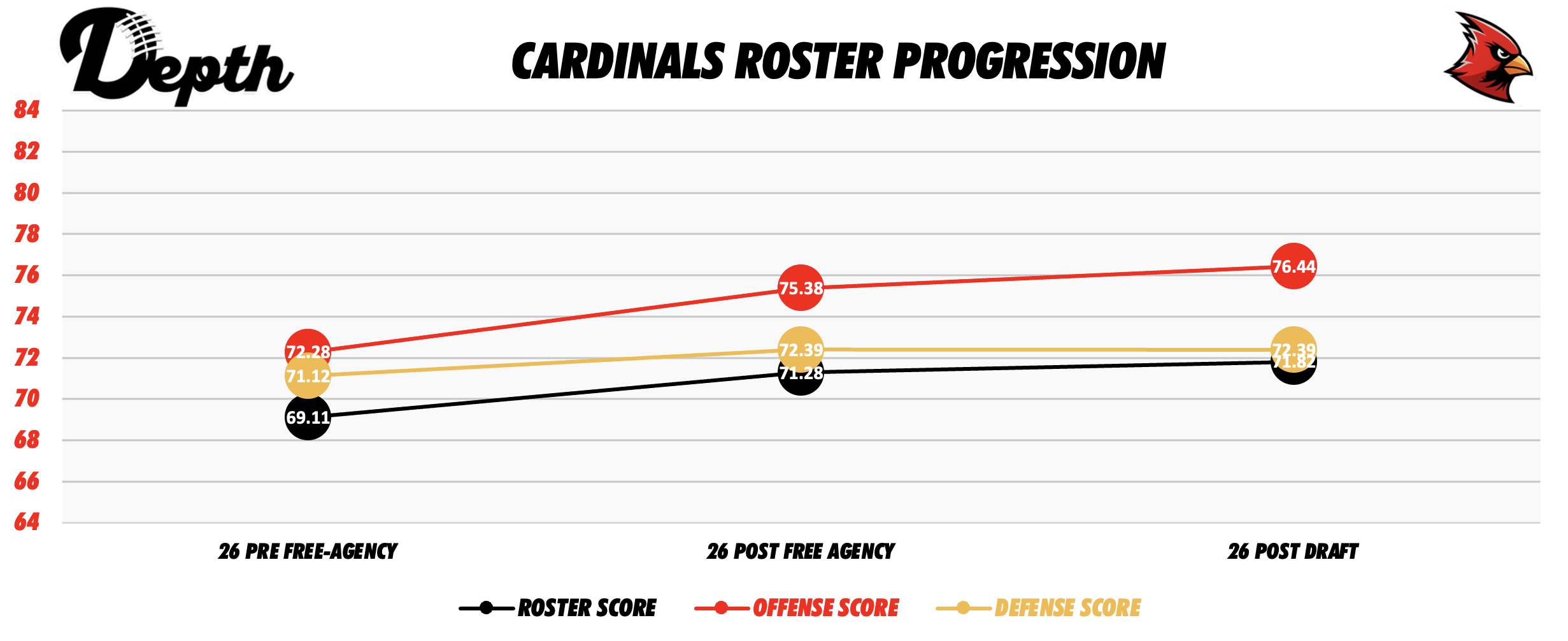 Arizona Cardinals Roster Progression