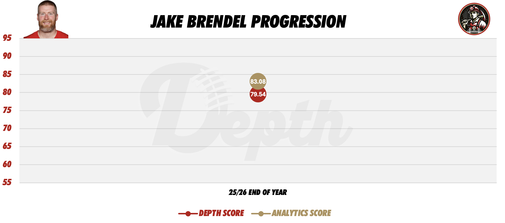 Jake Brendel Player Progression