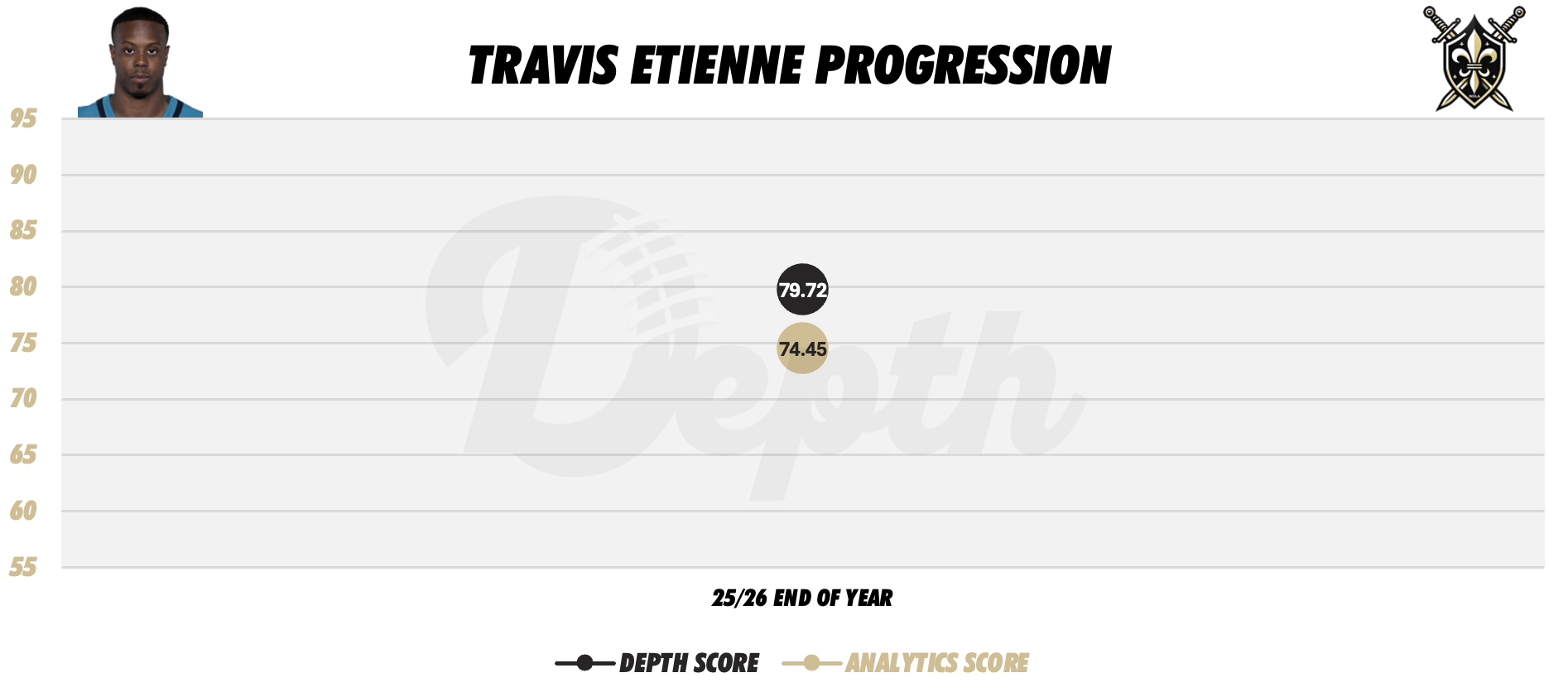 Travis Etienne Jr. Player Progression