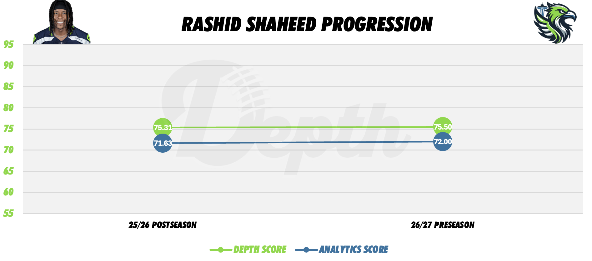 Rashid Shaheed Player Progression