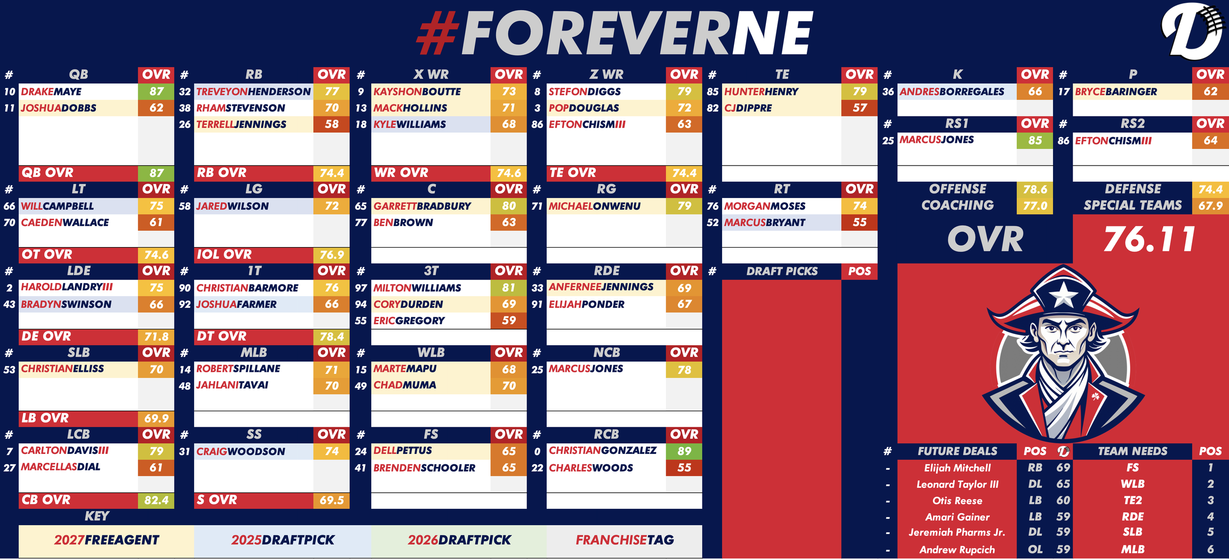 New England Patriots Depth Chart