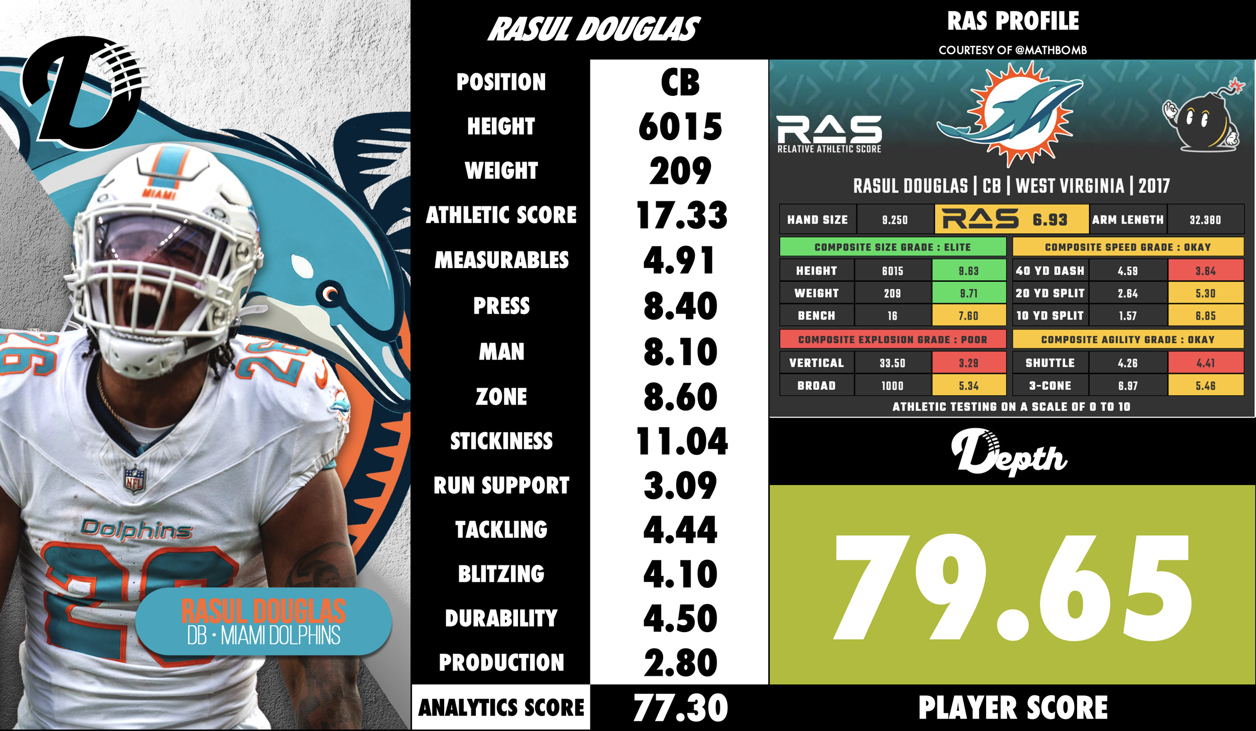 Rasul Douglas Player Profile