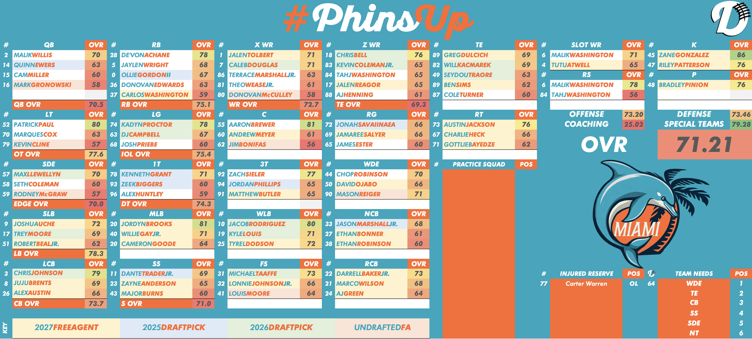 Miami Dolphins Depth Chart