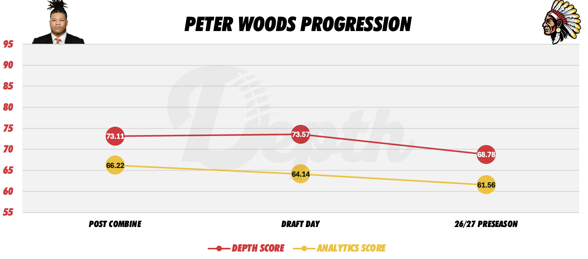 Peter Woods Player Progression
