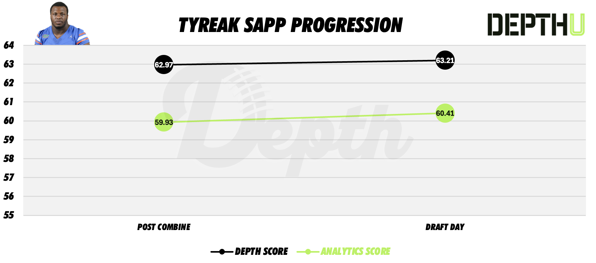 Tyreak Sapp Player Progression