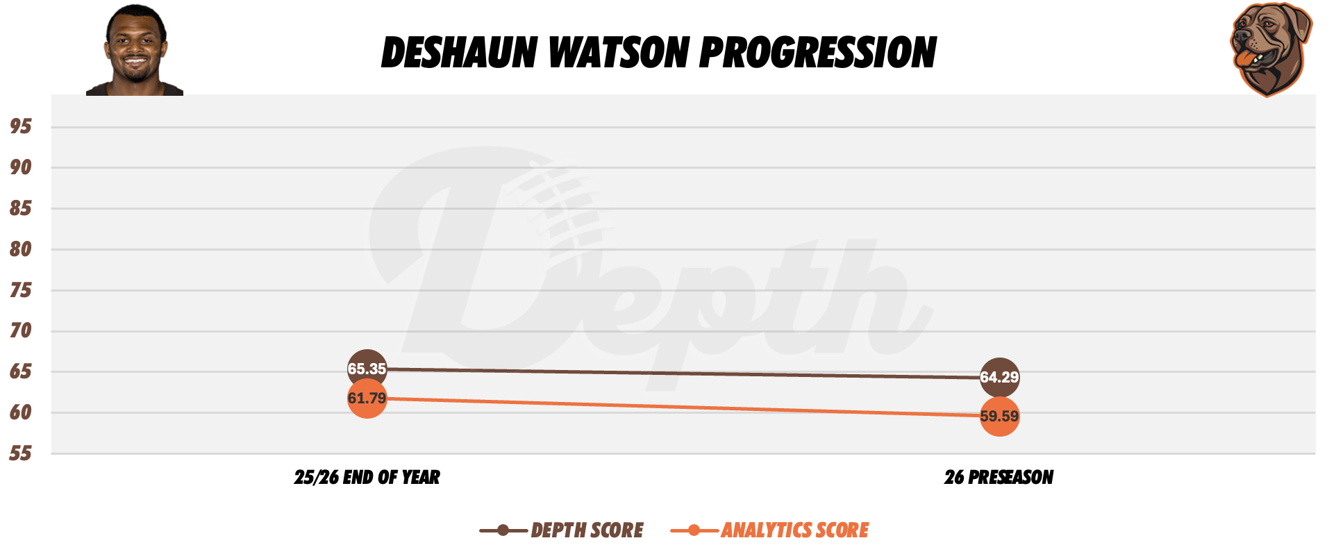 Deshaun Watson Player Progression