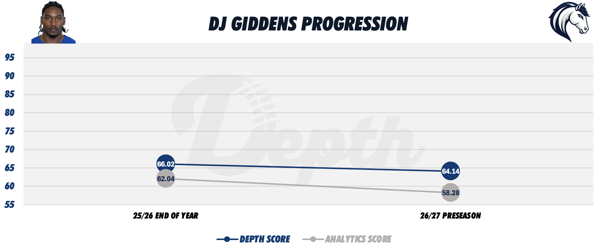 DJ Giddens Player Progression