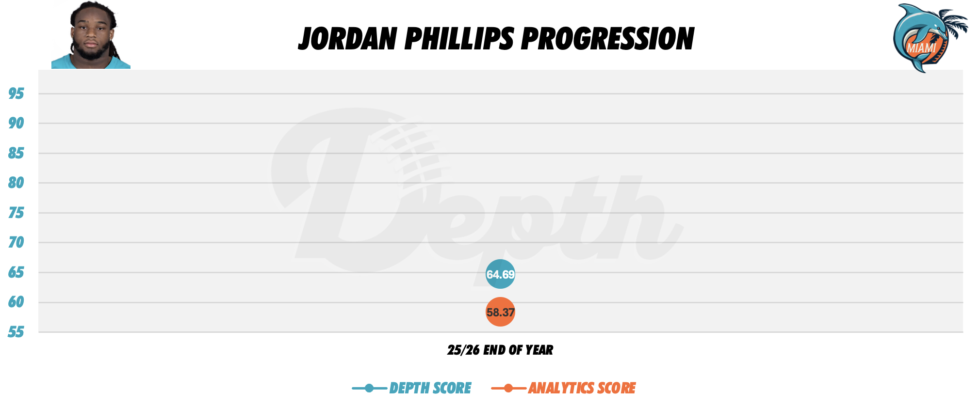 Jordan Phillips Player Progression